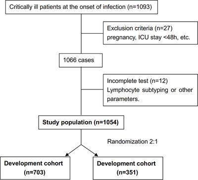 Development and Validation of a Risk Score for Predicting Invasive Candidiasis in Intensive Care Unit Patients by Incorporating Clinical Risk Factors and Lymphocyte Subtyping